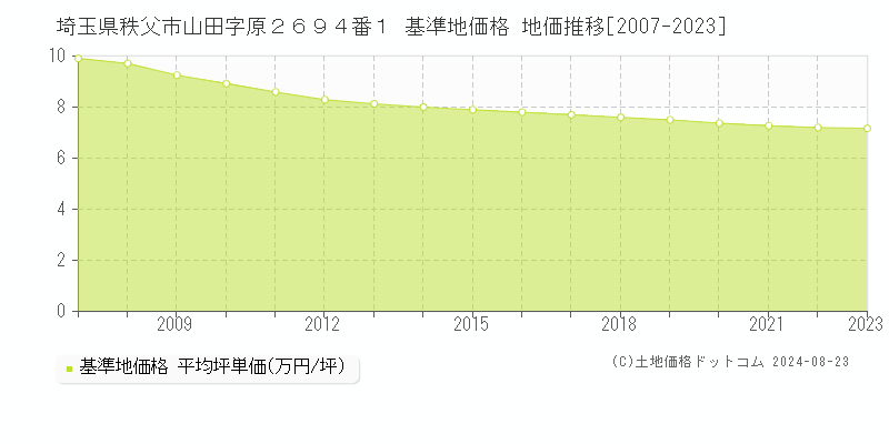 埼玉県秩父市山田字原２６９４番１ 基準地価 地価推移[2007-2024]