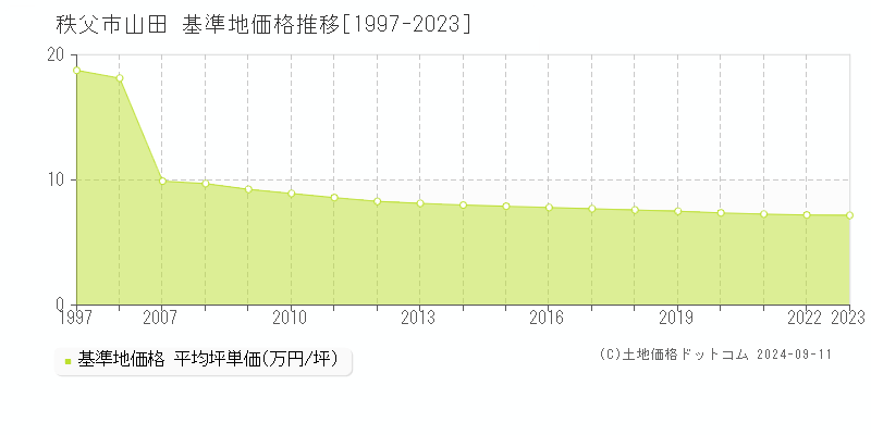 山田(秩父市)の基準地価格推移グラフ(坪単価)[1997-2023年]