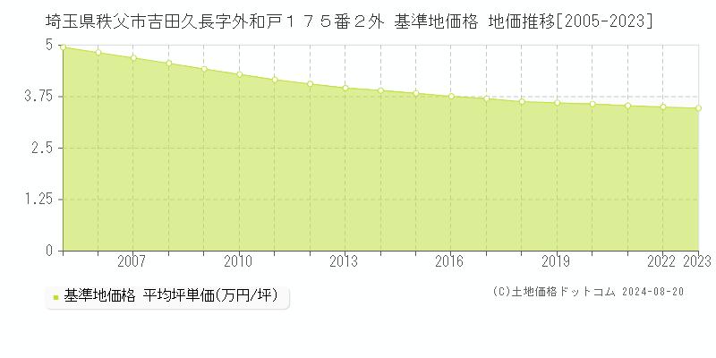 埼玉県秩父市吉田久長字外和戸１７５番２外 基準地価格 地価推移[2005-2023]