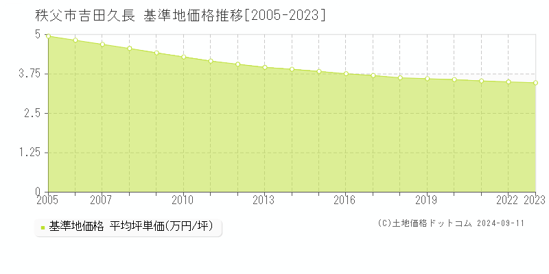 吉田久長(秩父市)の基準地価格推移グラフ(坪単価)[2005-2023年]