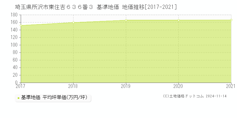 埼玉県所沢市東住吉６３６番３ 基準地価 地価推移[2017-2021]