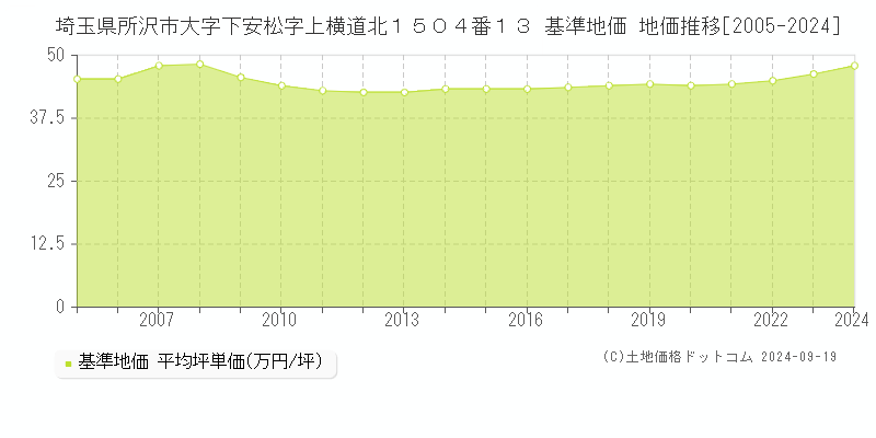 埼玉県所沢市大字下安松字上横道北１５０４番１３ 基準地価 地価推移[2005-2024]