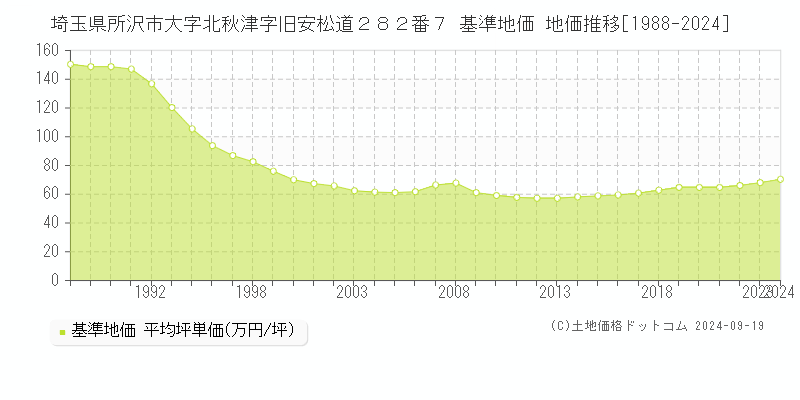 埼玉県所沢市大字北秋津字旧安松道２８２番７ 基準地価 地価推移[1988-2024]