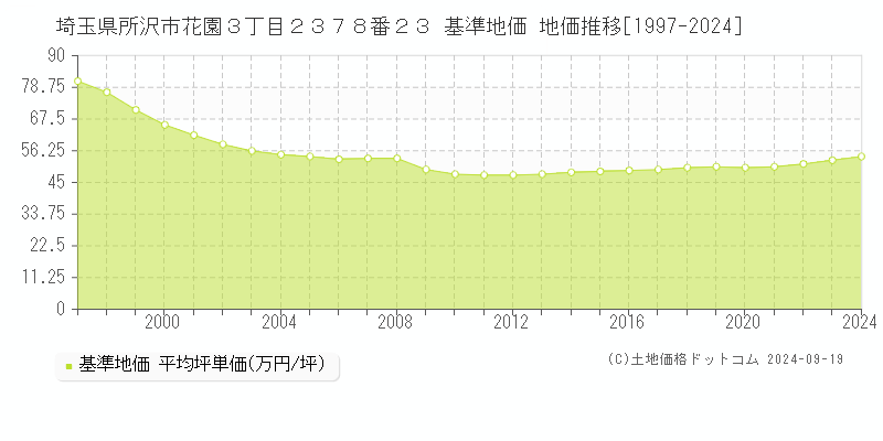 埼玉県所沢市花園３丁目２３７８番２３ 基準地価 地価推移[1997-2024]