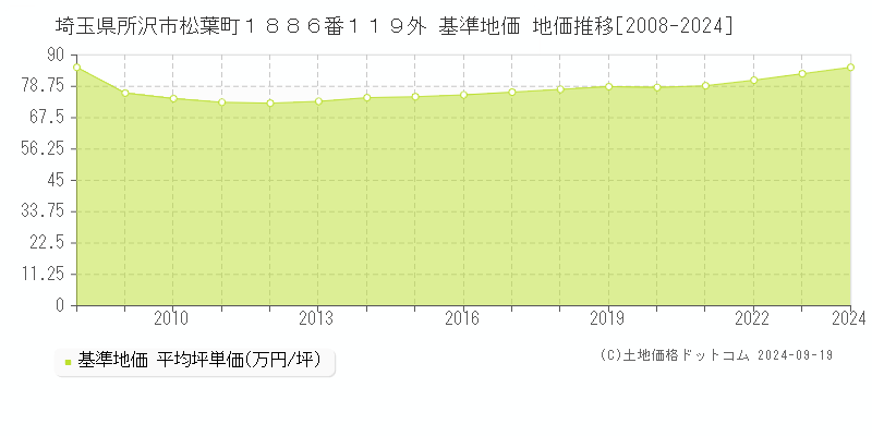 埼玉県所沢市松葉町１８８６番１１９外 基準地価 地価推移[2008-2024]