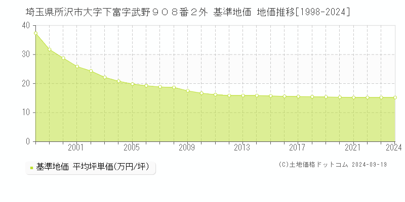 埼玉県所沢市大字下富字武野９０８番２外 基準地価 地価推移[1998-2024]