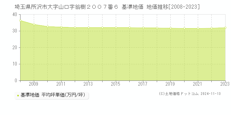 埼玉県所沢市大字山口字翁樹２００７番６ 基準地価 地価推移[2008-2023]