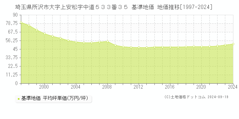 埼玉県所沢市大字上安松字中道５３３番３５ 基準地価 地価推移[1997-2024]