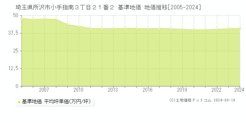 埼玉県所沢市小手指南３丁目２１番２ 基準地価 地価推移[2005-2024]