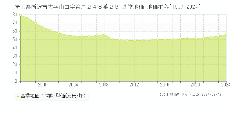 埼玉県所沢市大字山口字谷戸２４８番２６ 基準地価 地価推移[1997-2024]