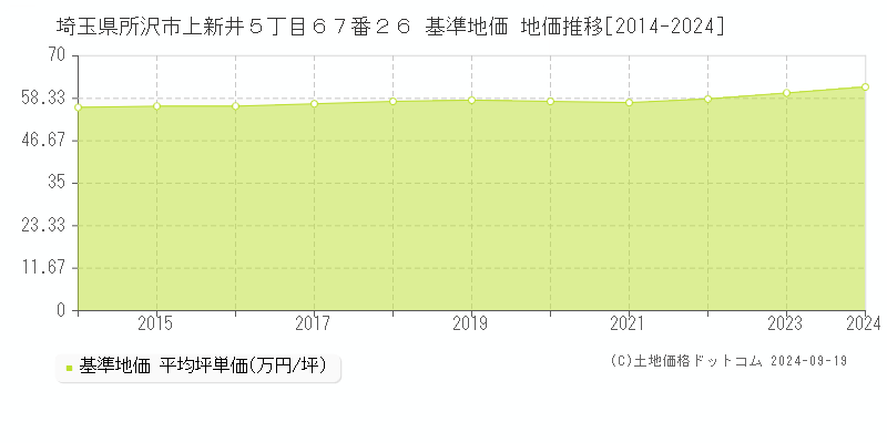 埼玉県所沢市上新井５丁目６７番２６ 基準地価 地価推移[2014-2024]