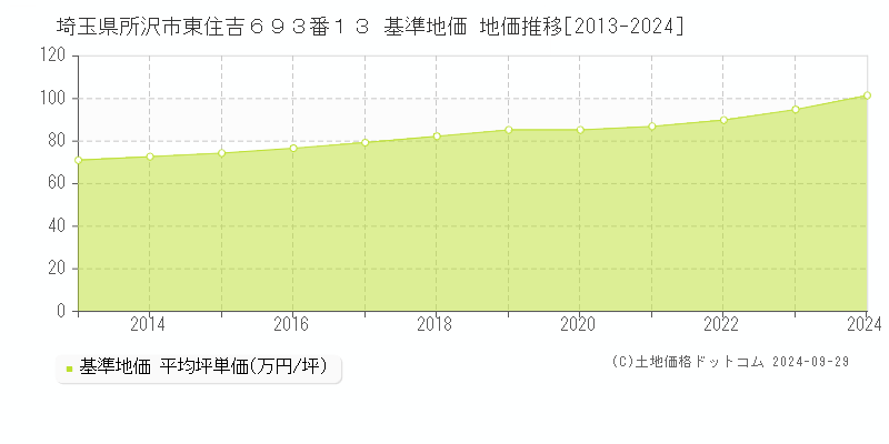 埼玉県所沢市東住吉６９３番１３ 基準地価 地価推移[2013-2022]