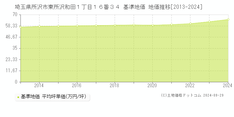 埼玉県所沢市東所沢和田１丁目１６番３４ 基準地価 地価推移[2013-2019]