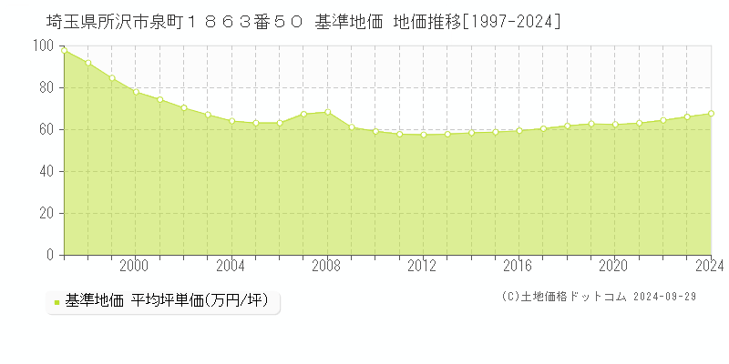 埼玉県所沢市泉町１８６３番５０ 基準地価 地価推移[1997-2022]