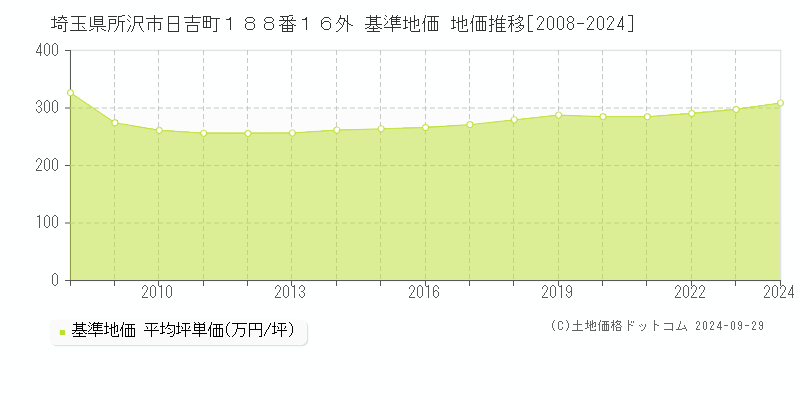 埼玉県所沢市日吉町１８８番１６外 基準地価 地価推移[2008-2021]