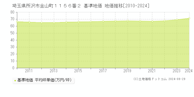 埼玉県所沢市金山町１１５６番２ 基準地価 地価推移[2010-2019]