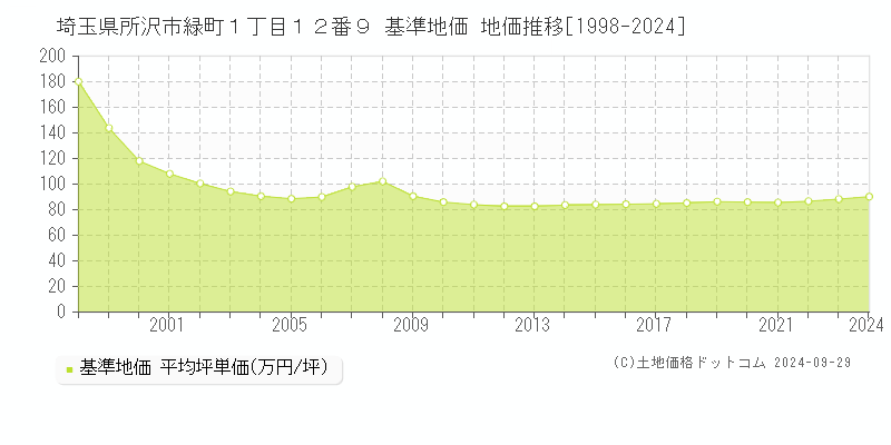 埼玉県所沢市緑町１丁目１２番９ 基準地価 地価推移[1998-2023]