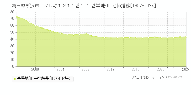 埼玉県所沢市こぶし町１２１１番１９ 基準地価 地価推移[1997-2019]