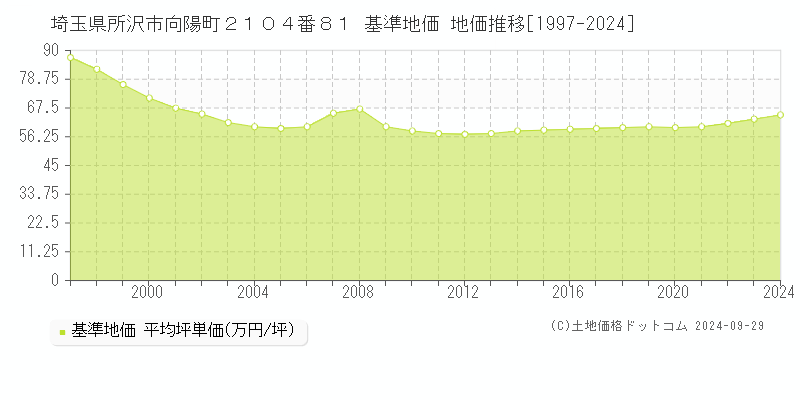 埼玉県所沢市向陽町２１０４番８１ 基準地価 地価推移[1997-2019]