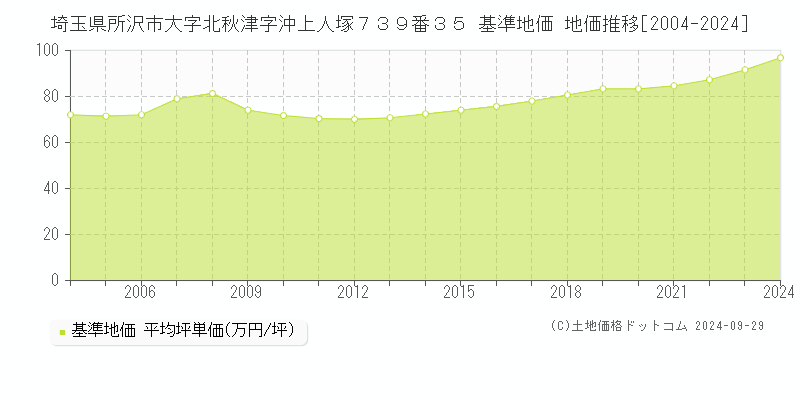 埼玉県所沢市大字北秋津字沖上人塚７３９番３５ 基準地価 地価推移[2004-2020]