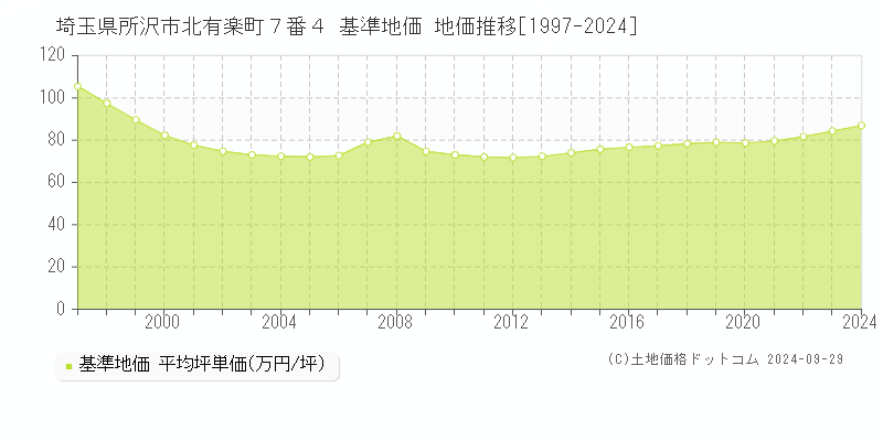 埼玉県所沢市北有楽町７番４ 基準地価 地価推移[1997-2020]