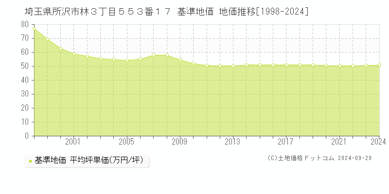 埼玉県所沢市林３丁目５５３番１７ 基準地価 地価推移[1998-2022]