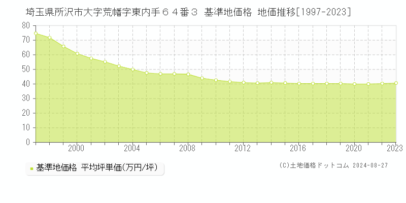 埼玉県所沢市大字荒幡字東内手６４番３ 基準地価 地価推移[1997-2024]