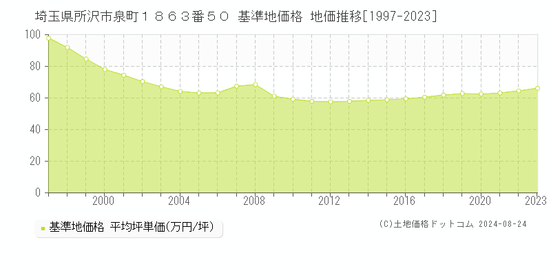 埼玉県所沢市泉町１８６３番５０ 基準地価格 地価推移[1997-2023]