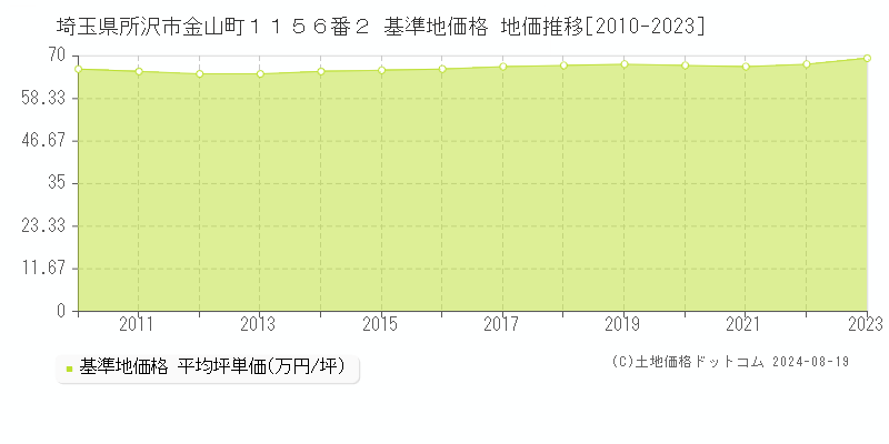 埼玉県所沢市金山町１１５６番２ 基準地価 地価推移[2010-2024]