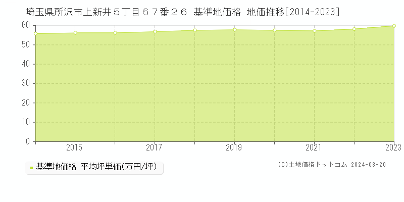 埼玉県所沢市上新井５丁目６７番２６ 基準地価格 地価推移[2014-2023]