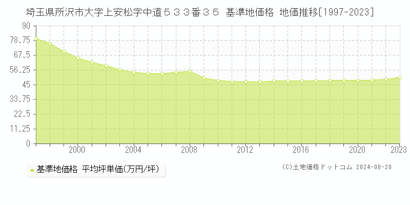 埼玉県所沢市大字上安松字中道５３３番３５ 基準地価格 地価推移[1997-2023]