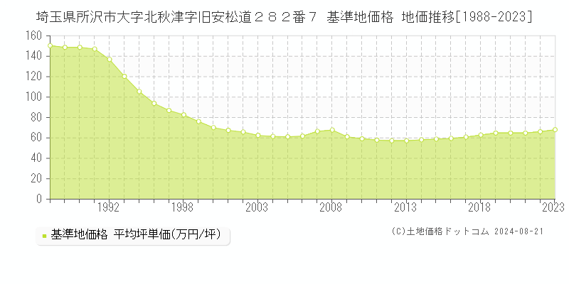 埼玉県所沢市大字北秋津字旧安松道２８２番７ 基準地価格 地価推移[1988-2023]