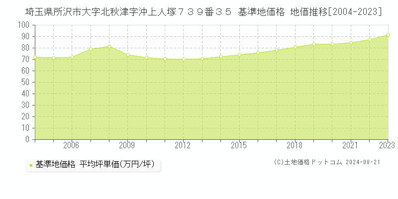 埼玉県所沢市大字北秋津字沖上人塚７３９番３５ 基準地価格 地価推移[2004-2023]