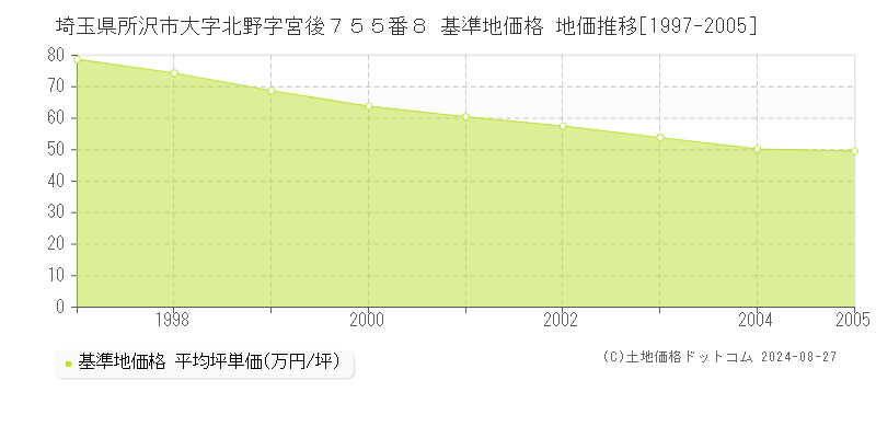 埼玉県所沢市大字北野字宮後７５５番８ 基準地価格 地価推移[1997-2005]