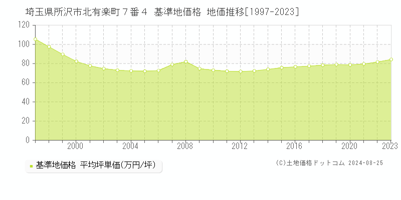 埼玉県所沢市北有楽町７番４ 基準地価 地価推移[1997-2024]