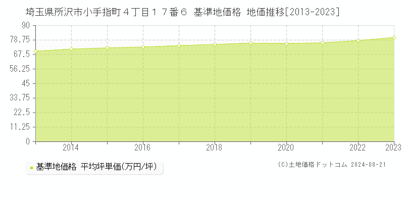 埼玉県所沢市小手指町４丁目１７番６ 基準地価格 地価推移[2013-2023]