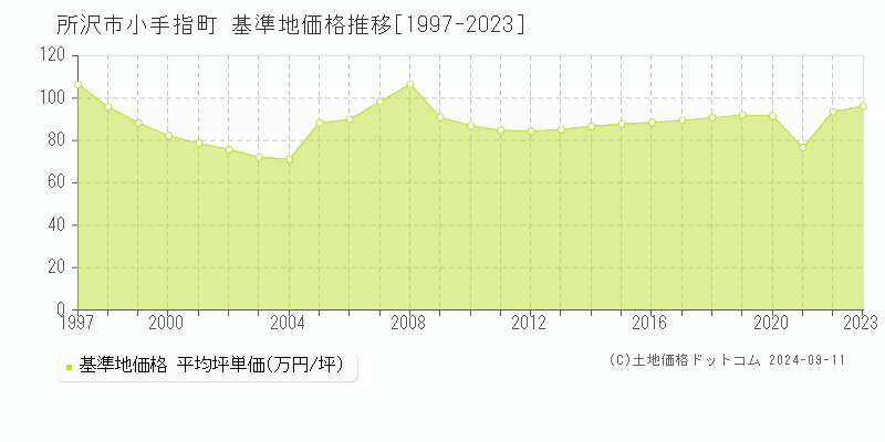 小手指町(所沢市)の基準地価推移グラフ(坪単価)[1997-2024年]