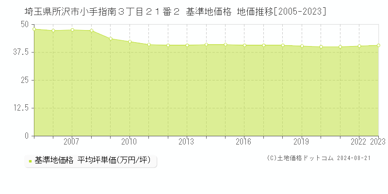 埼玉県所沢市小手指南３丁目２１番２ 基準地価格 地価推移[2005-2023]