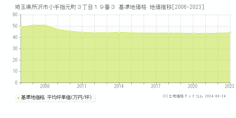 埼玉県所沢市小手指元町３丁目１９番３ 基準地価格 地価推移[2006-2023]