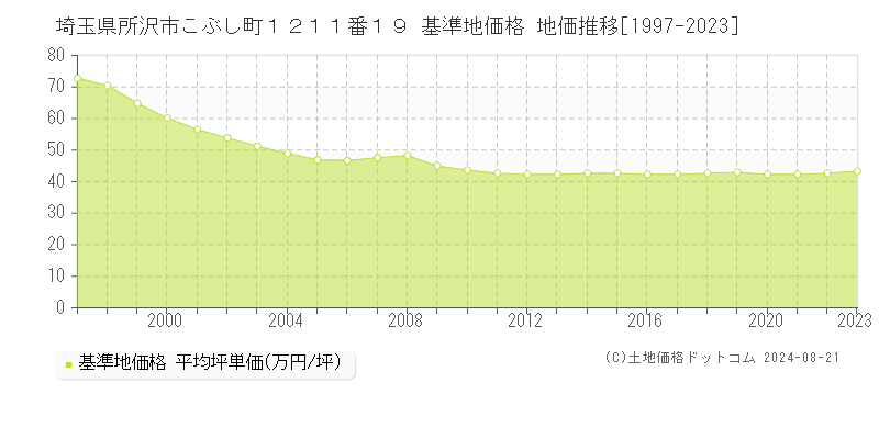 埼玉県所沢市こぶし町１２１１番１９ 基準地価格 地価推移[1997-2023]