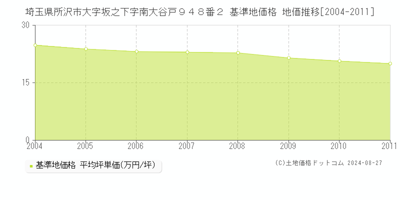 埼玉県所沢市大字坂之下字南大谷戸９４８番２ 基準地価 地価推移[2004-2011]