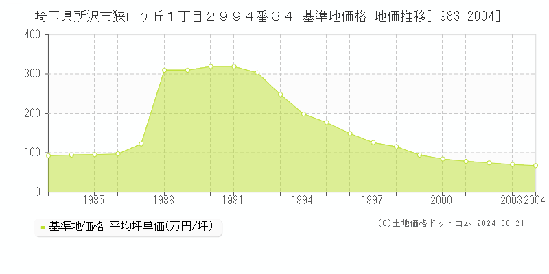 埼玉県所沢市狭山ケ丘１丁目２９９４番３４ 基準地価格 地価推移[1983-2004]