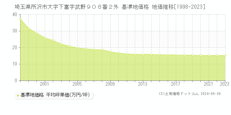 埼玉県所沢市大字下富字武野９０８番２外 基準地価 地価推移[1998-2024]