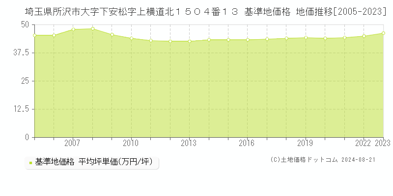 埼玉県所沢市大字下安松字上横道北１５０４番１３ 基準地価格 地価推移[2005-2023]