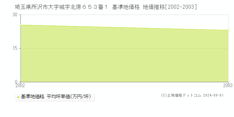 埼玉県所沢市大字城字北原６５３番１ 基準地価 地価推移[2002-2003]