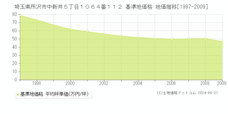 埼玉県所沢市中新井５丁目１０６４番１１２ 基準地価格 地価推移[1997-2009]