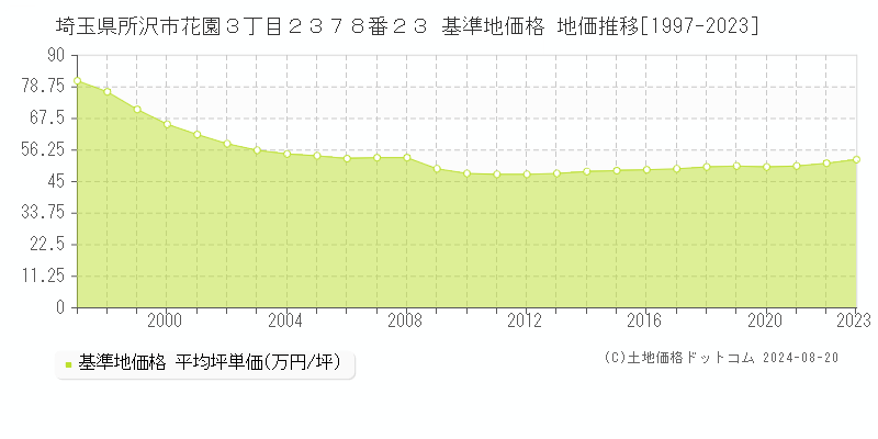 埼玉県所沢市花園３丁目２３７８番２３ 基準地価 地価推移[1997-2024]