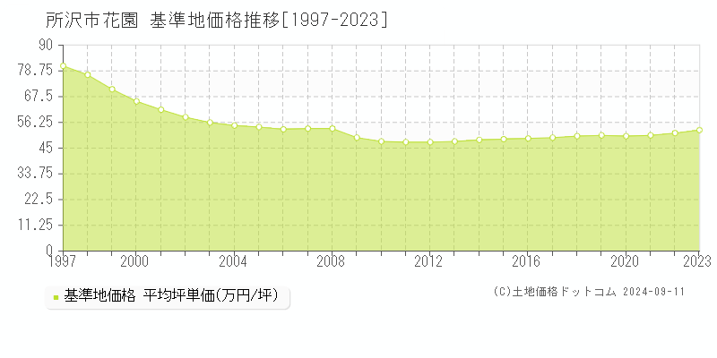 花園(所沢市)の基準地価推移グラフ(坪単価)[1997-2024年]