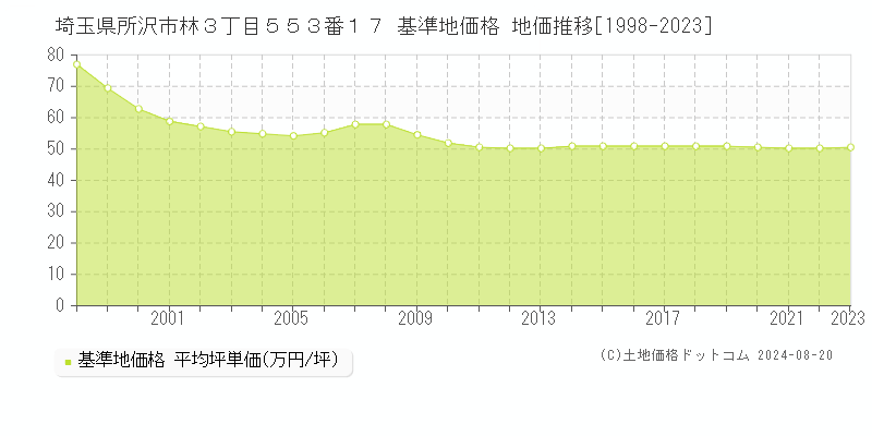 埼玉県所沢市林３丁目５５３番１７ 基準地価格 地価推移[1998-2023]