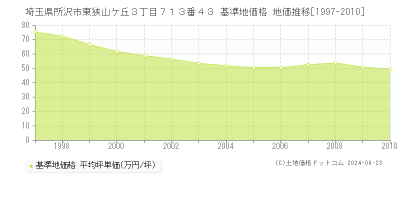 埼玉県所沢市東狭山ケ丘３丁目７１３番４３ 基準地価 地価推移[1997-2010]